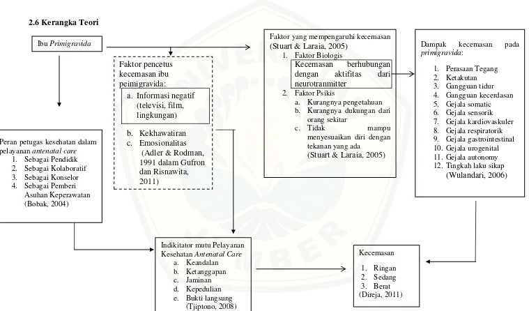 Gambar 2.1 Kerangka Teori 