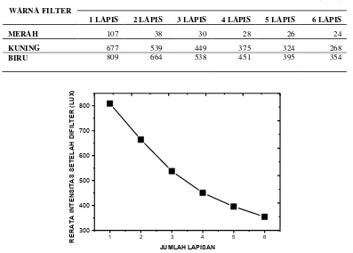 Tabel 1. Rerata intensitas cahaya setelah melalui filter atau penghalang bahan plastik dari satu sampai enam lapis (warna filter yang digunakan adalah merah, kuning, dan biru)