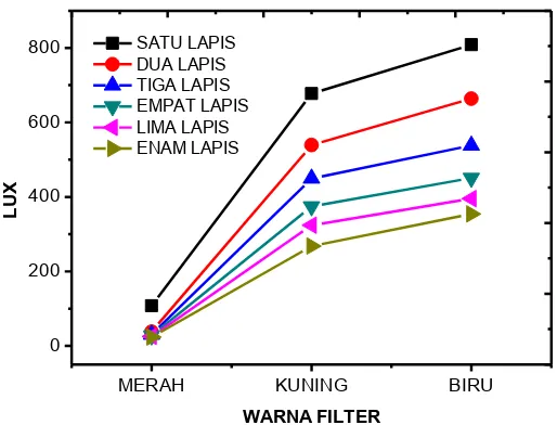 Gambar 8. Grafik rerata intensitas cahaya setelah melalui filter terhadap warna filter bahan plastik                                  (dari satu sampai enam lapis)