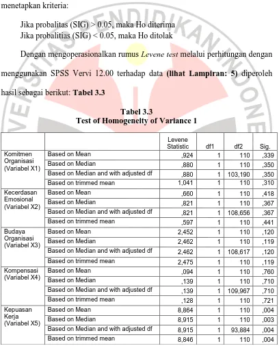 Tabel 3.3 Test of Homogeneity of Variance 1 