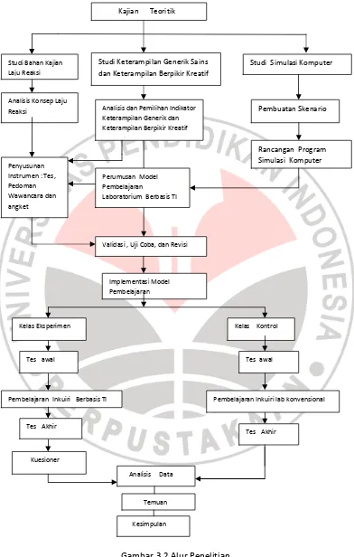 Gambar 3.2 Alur Penelitian 