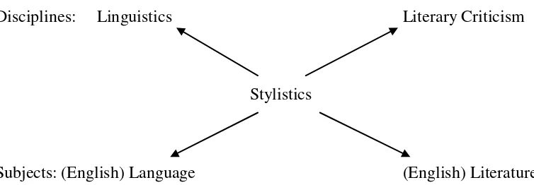 Figure 2.1 Stylistics relationship diagram 