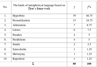 Table 4.1 The kinds of figurative expressions based on Dyer’s frame 