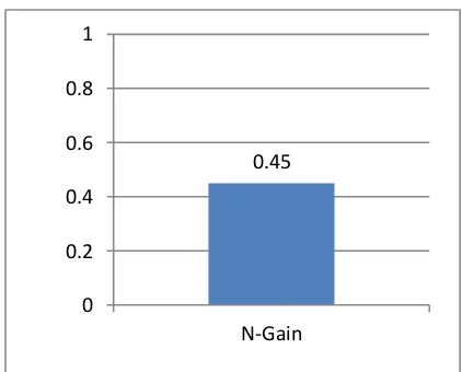 Gambar 1.  Diagram Rata-rata nilai Pretest, Postest, Gain, dan N-gain Berpikir Kreatif Siswa diterapkan  pendekatan Saintifik dengan menggunakan model pembelajaran CLIS  