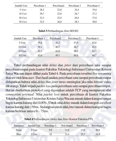 Tabel 3 Perbandingan Jitter RX302