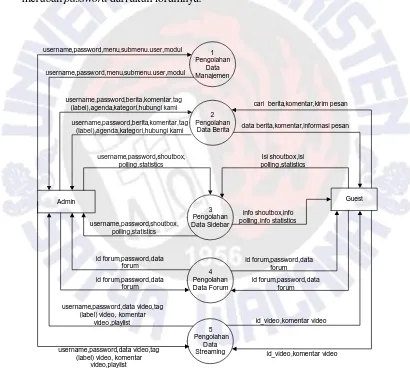 Gambar 4 Diagram Level Satu