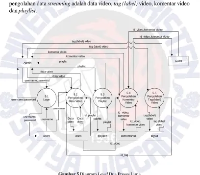 Gambar 5 Diagram Level Dua Proses Lima