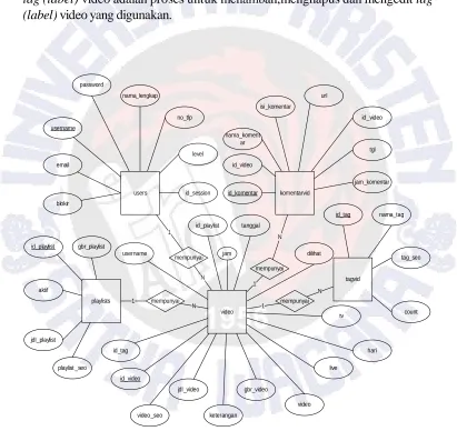 Gambar 6 Diagram Entity Relationship