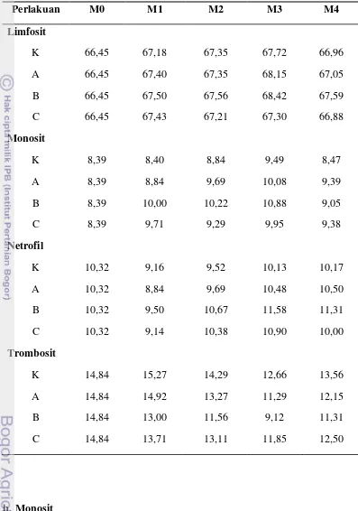 Tabel 2.  Persentase jumlah limfosit, monosit, netrofil dan trombosit ikan lele selama penelitian 