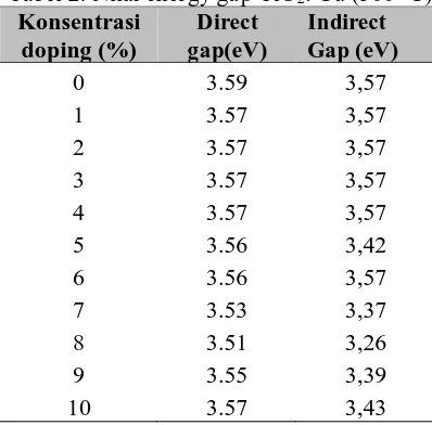 Tabel 2. Nilai energy gap TiO2: Cu (500 oC) Konsentrasi Direct Indirect 