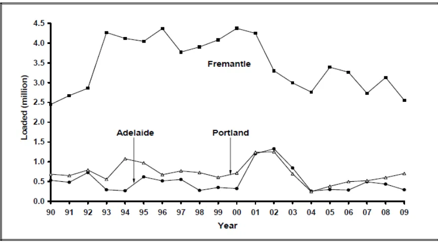 Figure 5.2: Number of sheep exported by sea to the Middle East from Fremantle, Portland and Adelaide since 1990