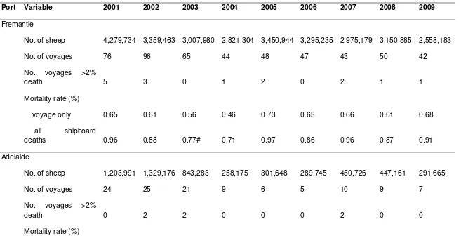 Table 5.1: Summary statistics for sheep exports from 2001-2009. Compiled from annual reports produced for MLA
