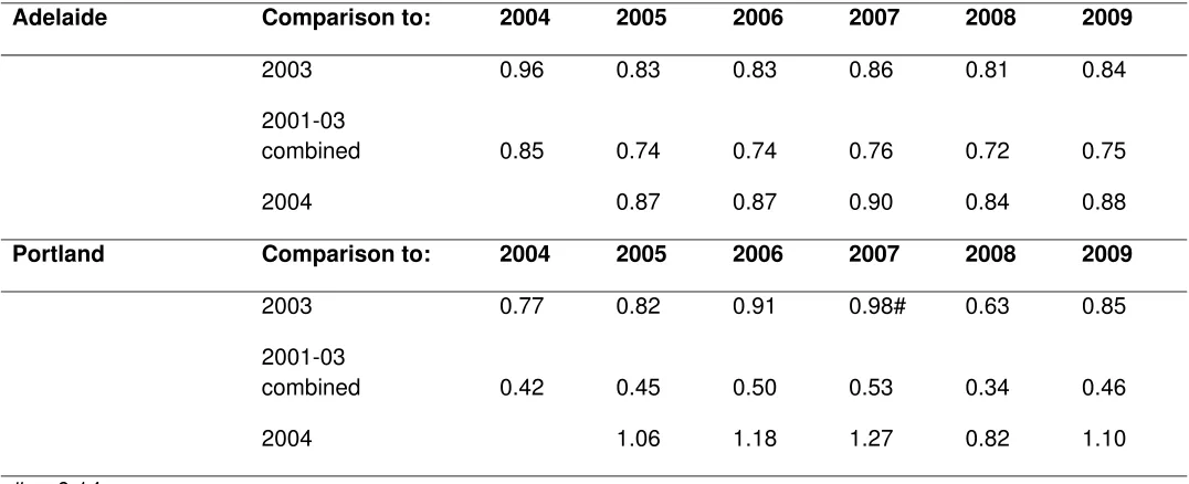 Table 5.3: Relative risks comparing annual shipboard mortality rates over time within Ports
