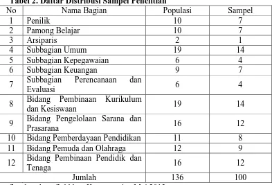 Tabel 2. Daftar Distribusi Sampel Penelitian Nama Bagian 