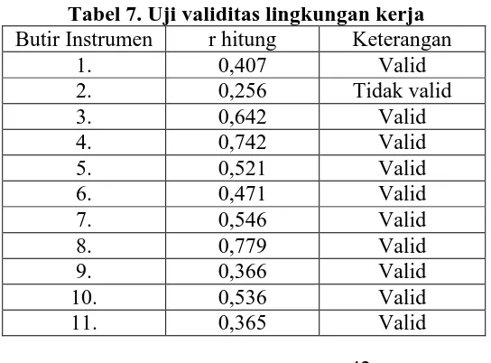 Tabel 7. Uji validitas lingkungan kerja r hitung 0,407 