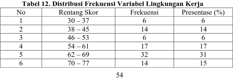 Tabel 12. Distribusi Frekuensi Variabel Lingkungan Kerja No Rentang Skor Frekuensi Presentase (%) 