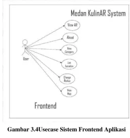 Gambar 3.5 Usecase Sistem Backend Aplikasi 