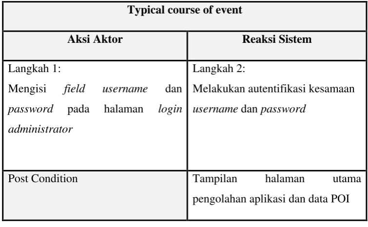Tabel 3.13 Skenario Use case Manage Category 