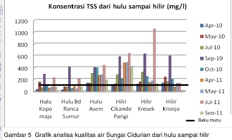 Gambar 5  Grafik analisa kualitas air Sungai Cidurian dari hulu sampai hilir  