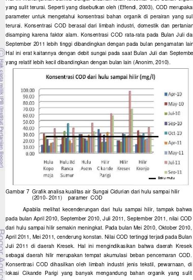 Gambar 7  Grafik analisa kualitas air Sungai Cidurian dari hulu sampai hilir   