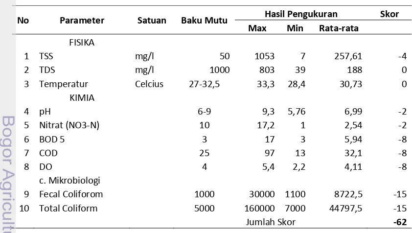 Tabel 15  Hasil perhitungan status mutu air metode storet bagian hIlir 