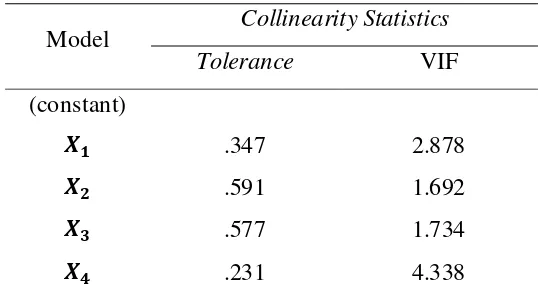Tabel 3.3 Nilai Tolerance dan VIF 