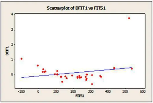 Gambar 3.1.4 Scatter Plot antara Difference in fit standartized (������) 