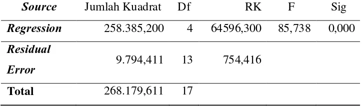 Tabel 3.5. Analisis Variansi LTS 