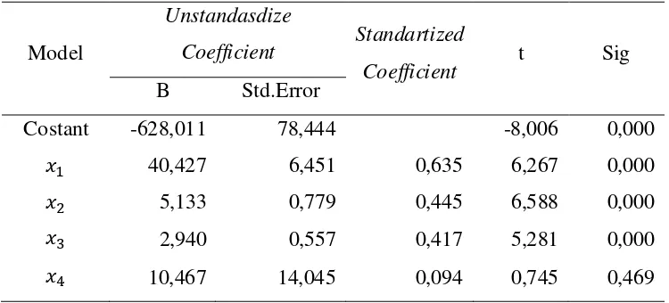 Tabel 3.6. Coefficient LTS 