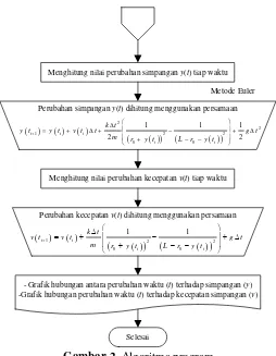 Gambar 2. Algoritma program 