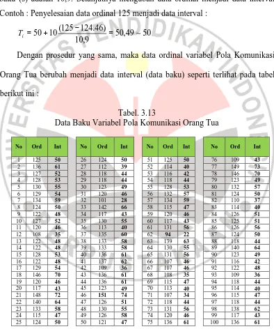 Tabel. 3.13 Data Baku Variabel Pola Komunikasi Orang Tua 