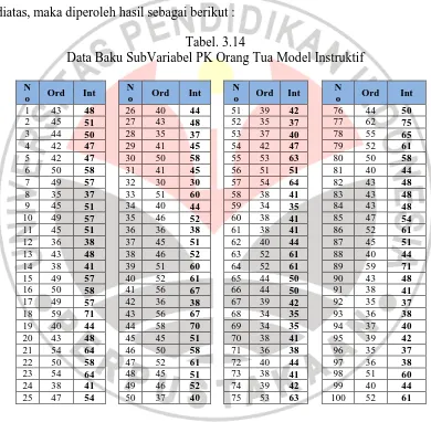 Tabel. 3.14 Data Baku SubVariabel PK Orang Tua Model Instruktif 
