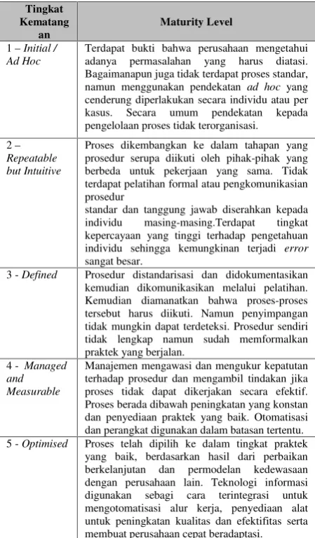Table 1: Deskripsi Model Kematangan kedalampernyataan proses DS 11[8]