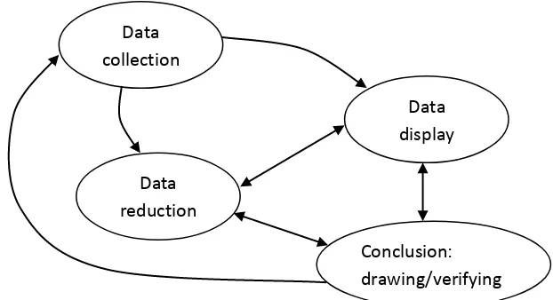 Gambar 2. Komponen dalam Analisis Data (interactive model) 