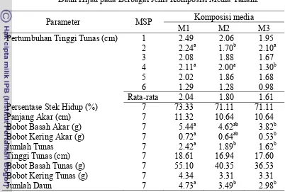 Tabel 9.  Pertumbuhan Tunas Sansevieria trifaciata Prain ‘Laurentii’ Jenis 