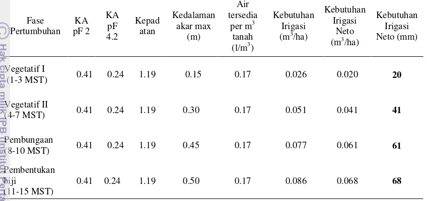 Tabel 4. Perhitungan kebutuhan irigasi pada berbagai fase pertumbuhan jagungsesuai informasi karakteristik tanah dan tanaman di lokasi penelitian