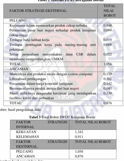 Tabel 2 Matriks EFAS Kerajinan Bordir 