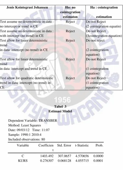 Estimasi ModelTabel  3  