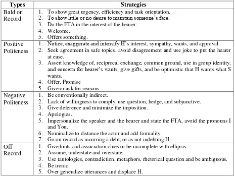 Table 1. Strategies of Politeness 