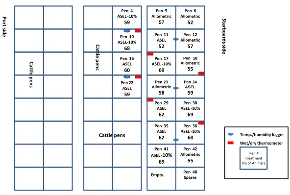 Figure 2: Pen layout (deck 7), treatment allocation and animal numbers 