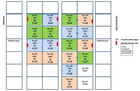 Figure 3:  Pen layout (deck 7), treatment allocation, pen area and animal numbers/pen