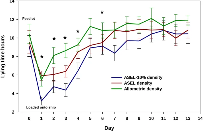 Figure 7: Interaction between stocking density treatment and day of voyage (LS means ± se) for lying time – Voyage 1 (P<0.05) 