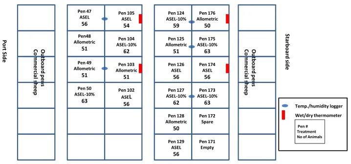 Figure 1: Pen layout (deck 7), treatment allocation and animal numbers 