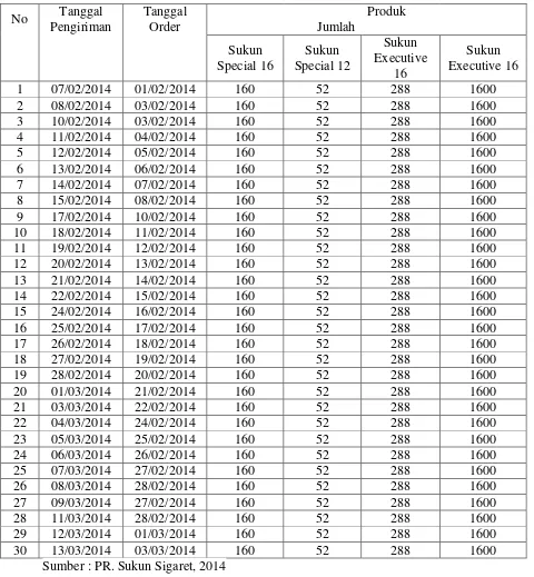 Tabel 4.2 Data jumlah Produk, Tanggal Pengiriman, dan Tanggal pemesanan 