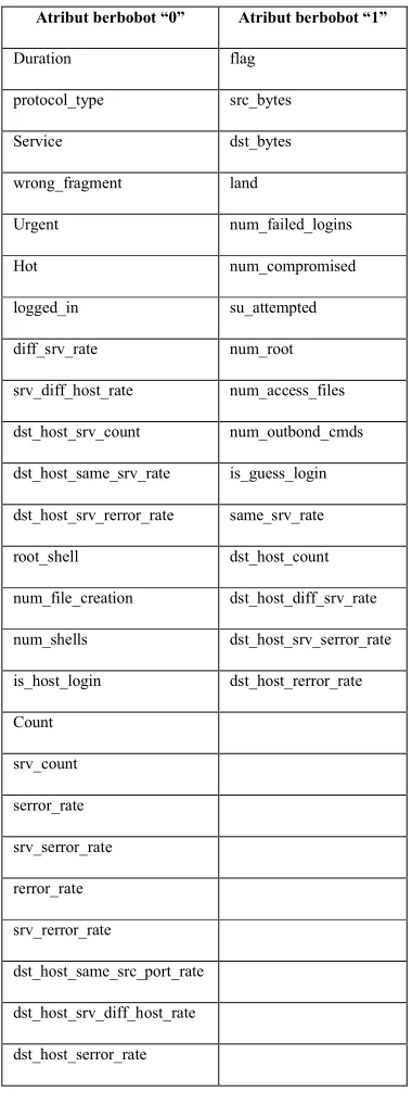 Tabel 2: Tabel atribut berbobot “0” dan “1”  