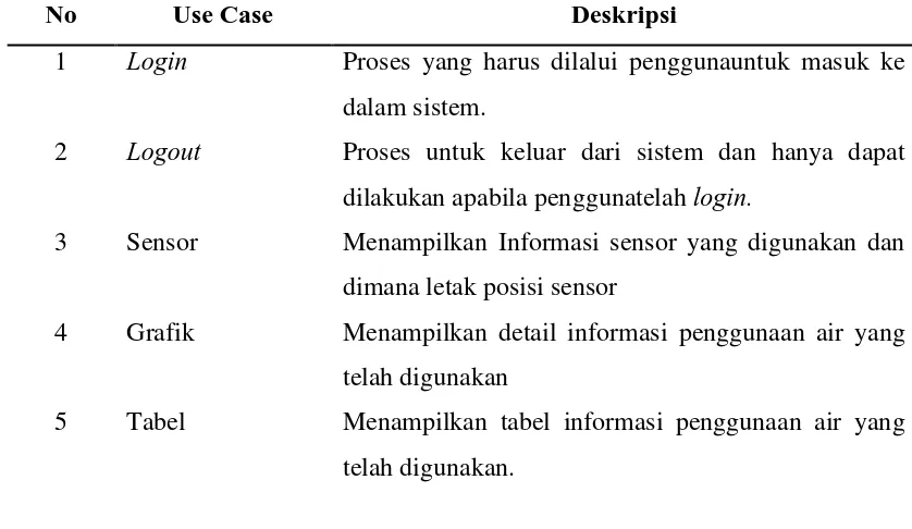 Grafik Menampilkan detail informasi penggunaan air yang 