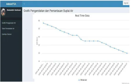 Gambar 4.1. Halaman Utama/Grafik Penggunaan Air 