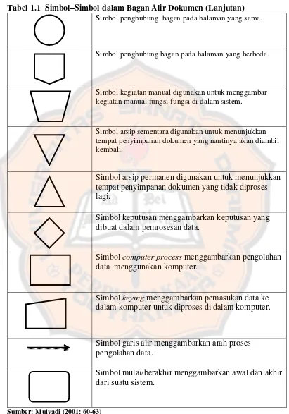 Tabel 1.1  Simbol–Simbol dalam Bagan Alir Dokumen (Lanjutan) 