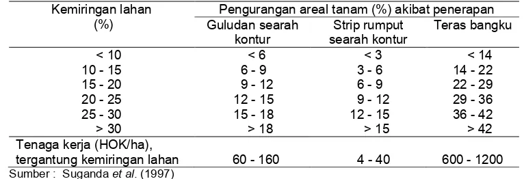 Tabel 1   Perkiraan pengurangan areal tanam sebagai dampak dari aplikas teknik konservasi tanah pada lahan sayuran