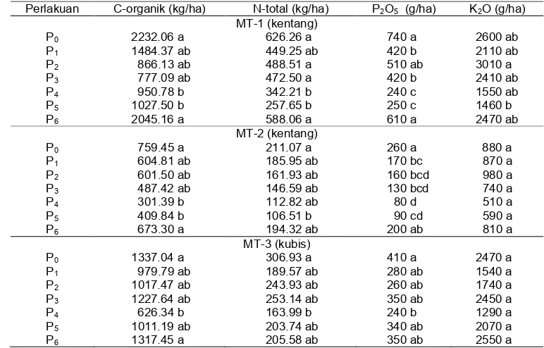 Tabel 12  Pengaruh teknik KTA terhadap jumlah C-organik, N-total, P dan Kterbawa erosi pada pertanaman kentang dan kubis pada Andisol Desa Kebun Baru di DAS Siulak, Kabupaten Kerinci, Jambi